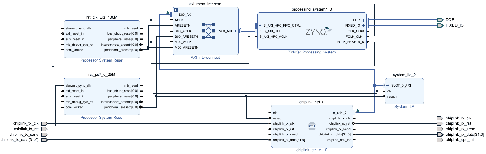 ChipLink硬件系统Block Design