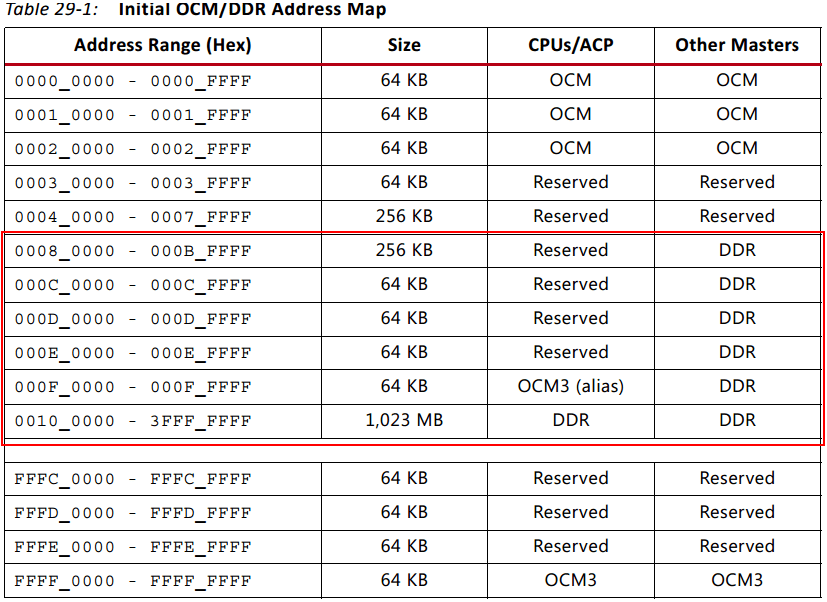 ZYNQ OCM/DDR的地址映射