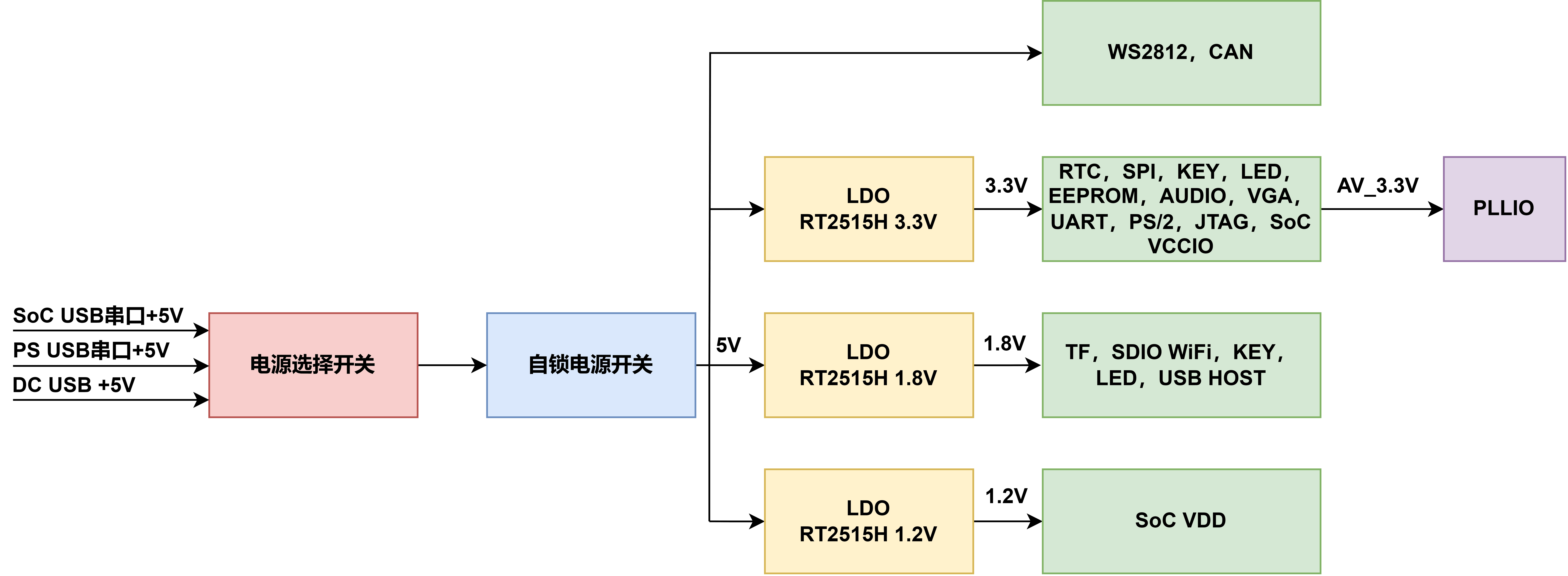 板卡电源网络拓扑